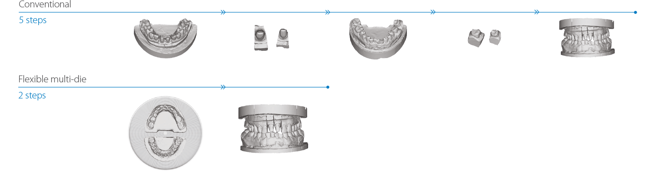 Flexible multi-die scanning